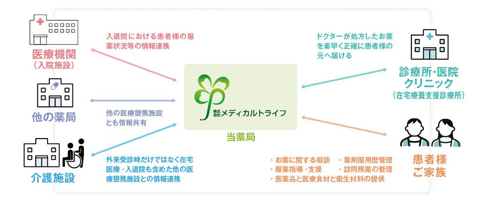 メディカルトライフの地域包括ケアシステムに向けた取り組み